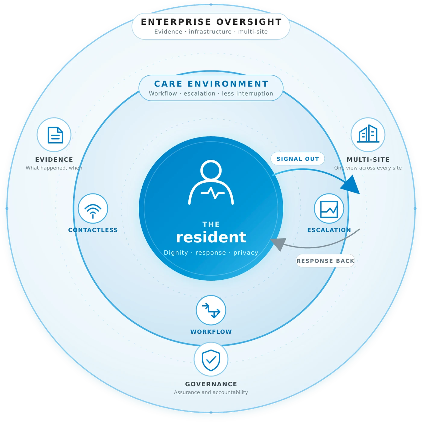Three concentric layers of care. At the centre the resident: dignity, response and privacy. Around them the care environment: workflow, escalation and less interruption. Around both, enterprise oversight: evidence, infrastructure and a view across every site. A signal travels outward from the resident and a response comes back.