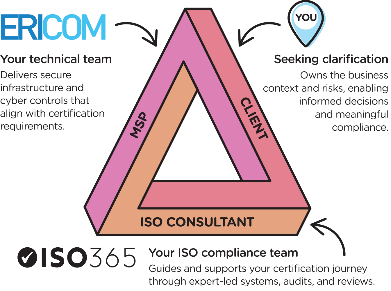 An interlocking triangle labelled MSP, Client and ISO Consultant, showing Ericom as the technical team, the client as risk owner and ISO365 as the compliance team